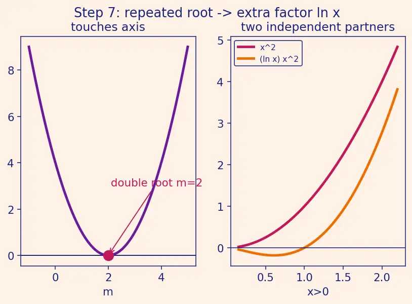 Figure — Cauchy-Euler (Equidimensional) equation