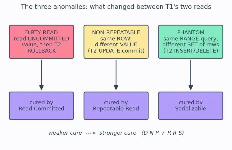 Figure — Concurrency anomalies — dirty read, non-repeatable read, phantom read