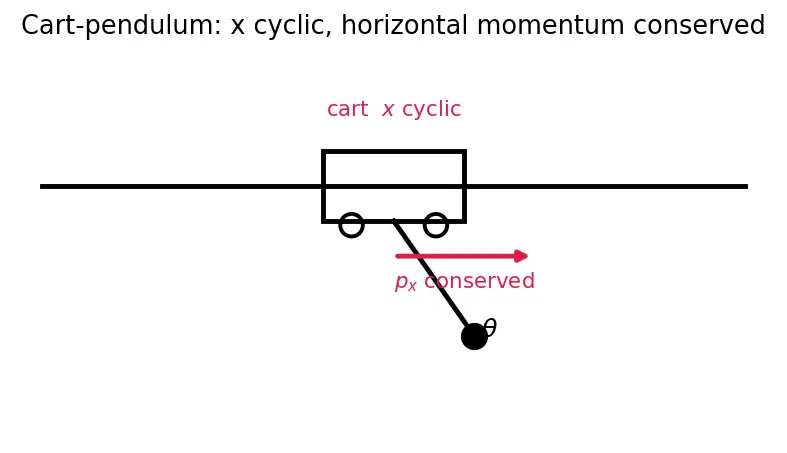Figure — Generalized momenta and generalized forces