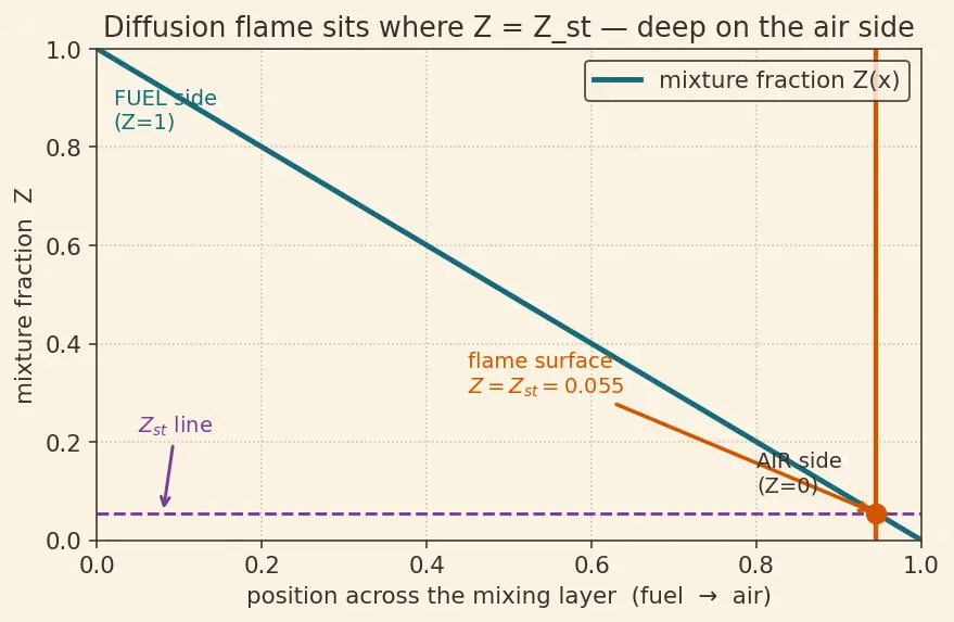 Figure — Premixed vs diffusion flames