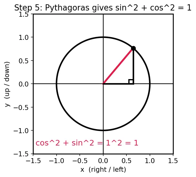 Figure — Pythagorean identities — sin² + cos² = 1, derivations of the other two