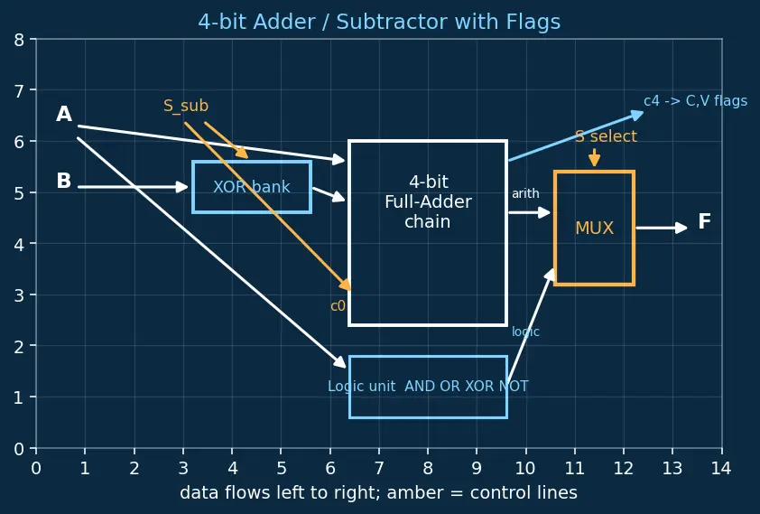 Figure — ALU design fundamentals