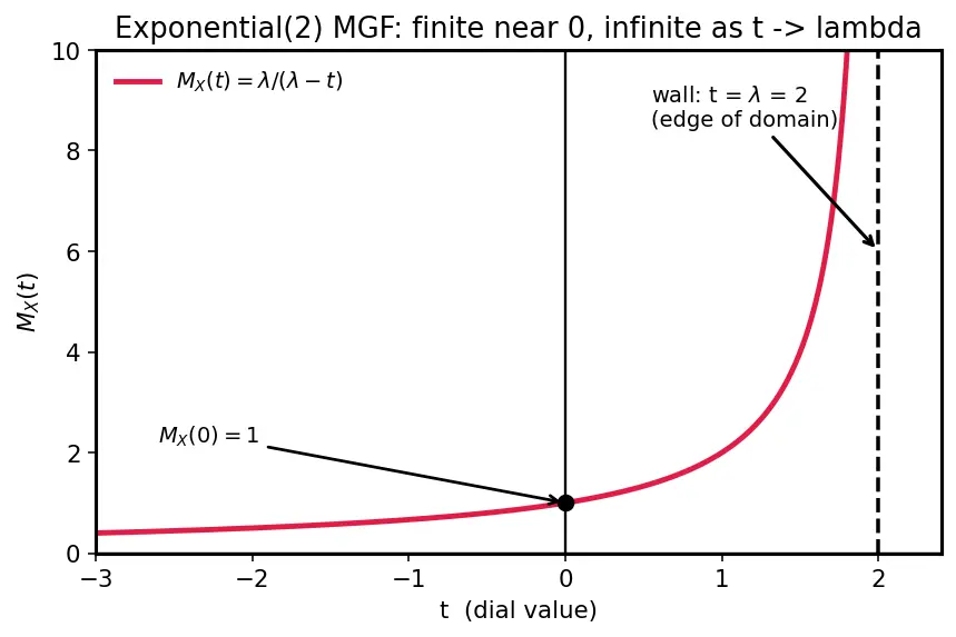 Figure — Moment generating function (MGF) — definition, use