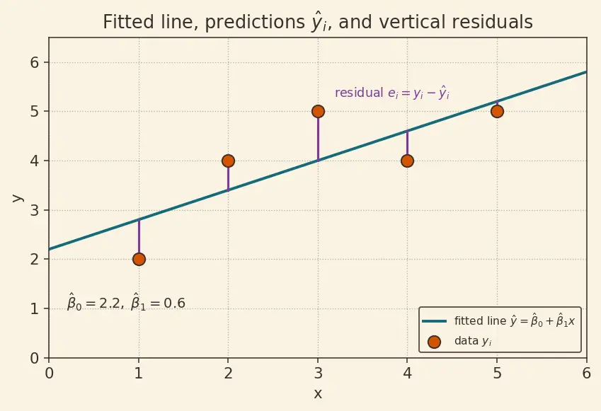 Figure — Linear regression — least squares, inference on coefficients