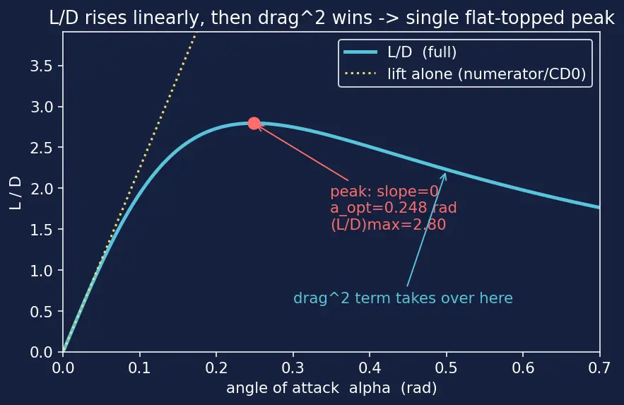 Figure — Reentry corridor — angle of attack constraints