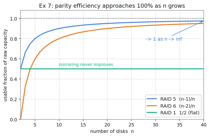 Figure — RAID — levels 0, 1, 5, 6, 10 — trade-offs