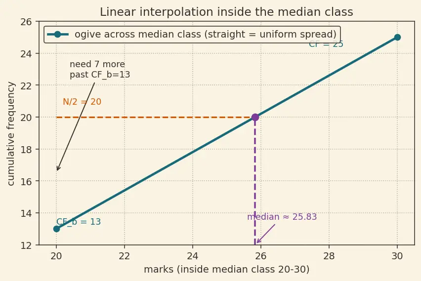 Figure — Cumulative frequency — ogive, median from graph