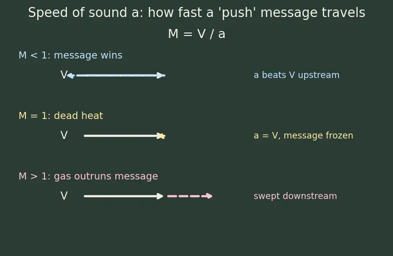 Figure — Converging nozzle — subsonic flow, Mach 1 at exit