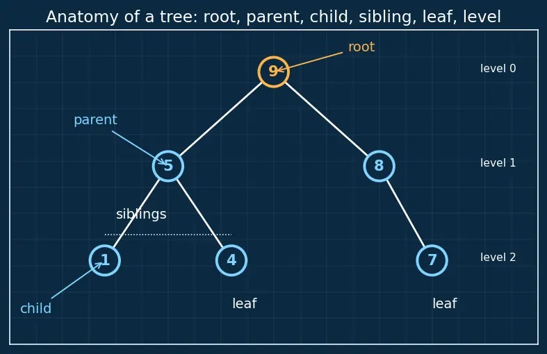 Figure — Heap — max-heap and min-heap properties