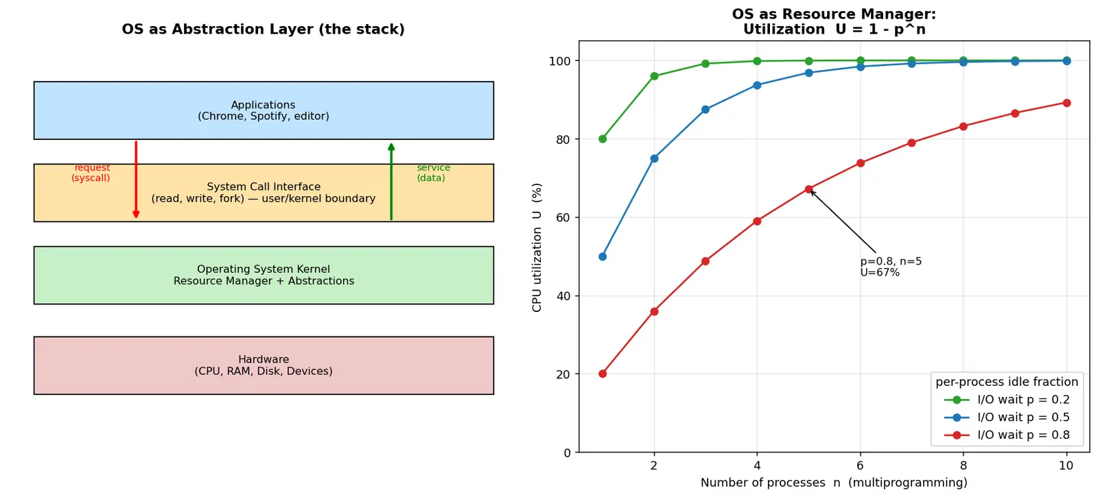 Figure — Operating system role — resource manager, abstraction layer