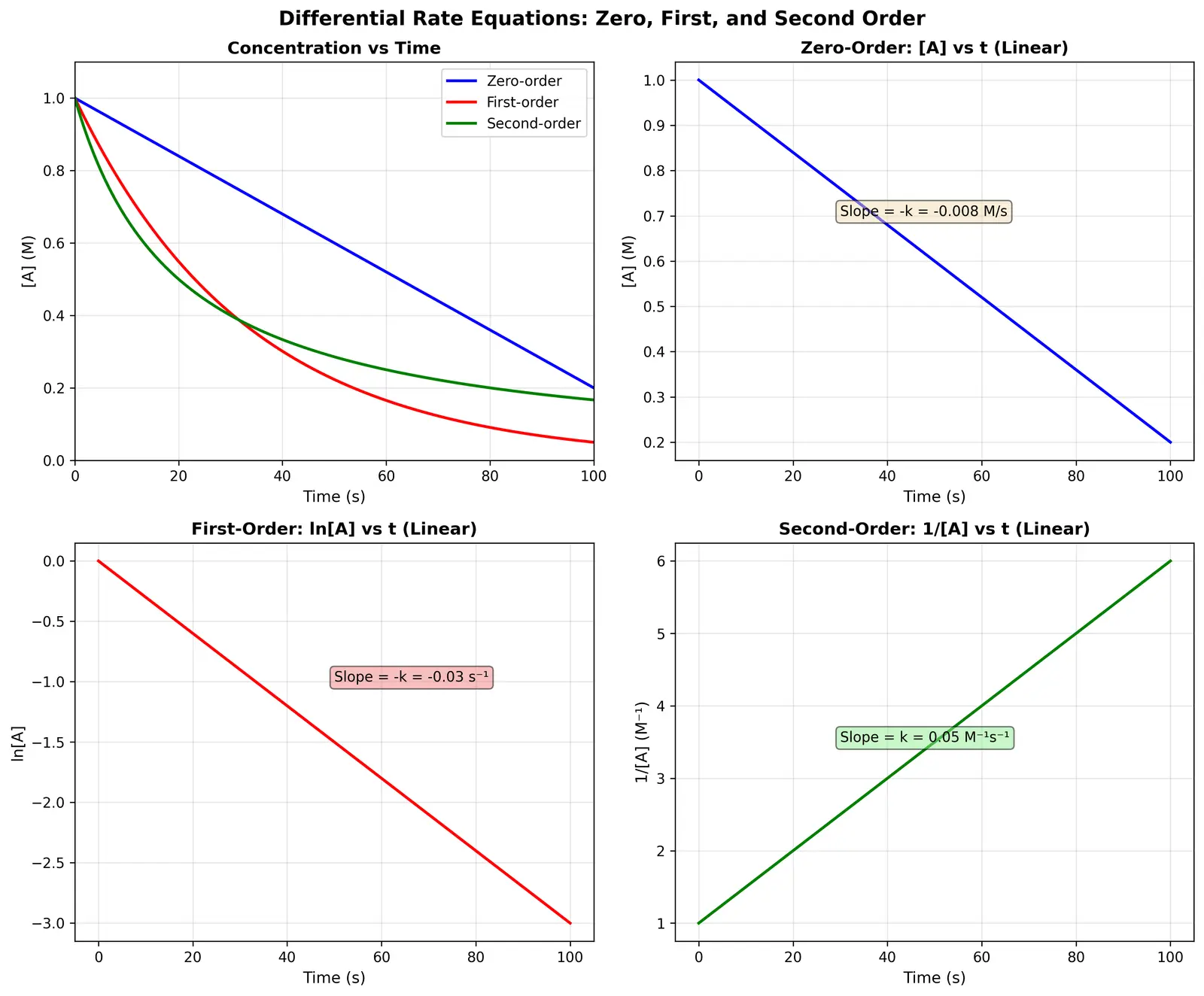 Figure — Differential rate equations for 0, 1st, 2nd order — derivations