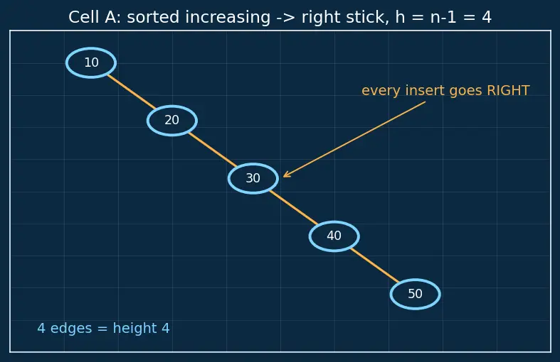 Figure — BST — worst case O(n) — motivation for balancing