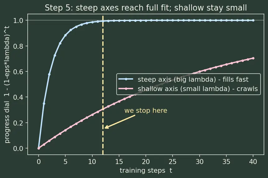 Figure — Early stopping