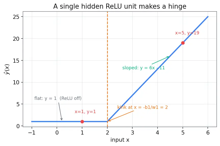 Figure — Forward propagation computation