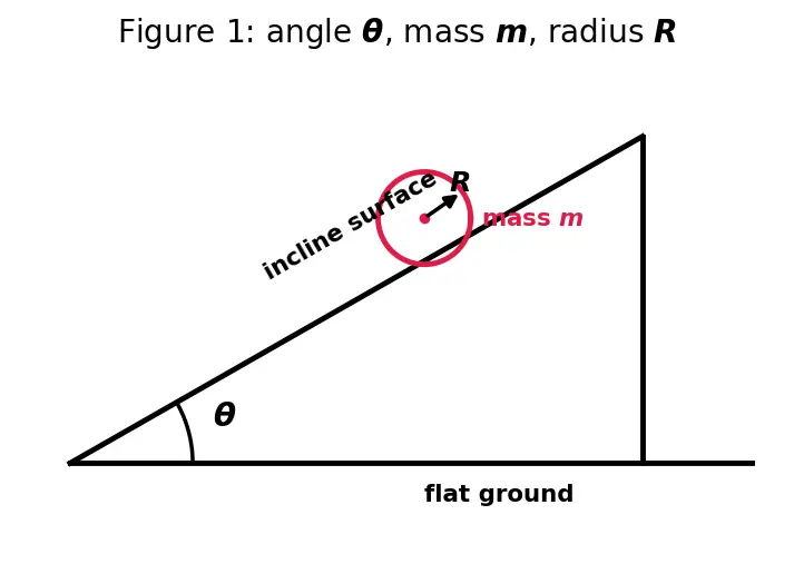 Figure — Acceleration of rolling objects on inclines — comparison