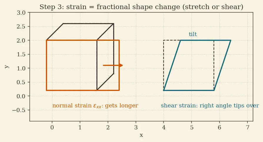 Figure — Hooke's law in 3D — generalized stress-strain (tensor)