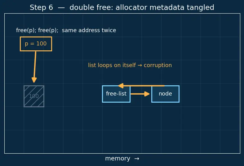 Figure — Common memory errors — null dereference, buffer overflow, use-after-free, double free, memory leak