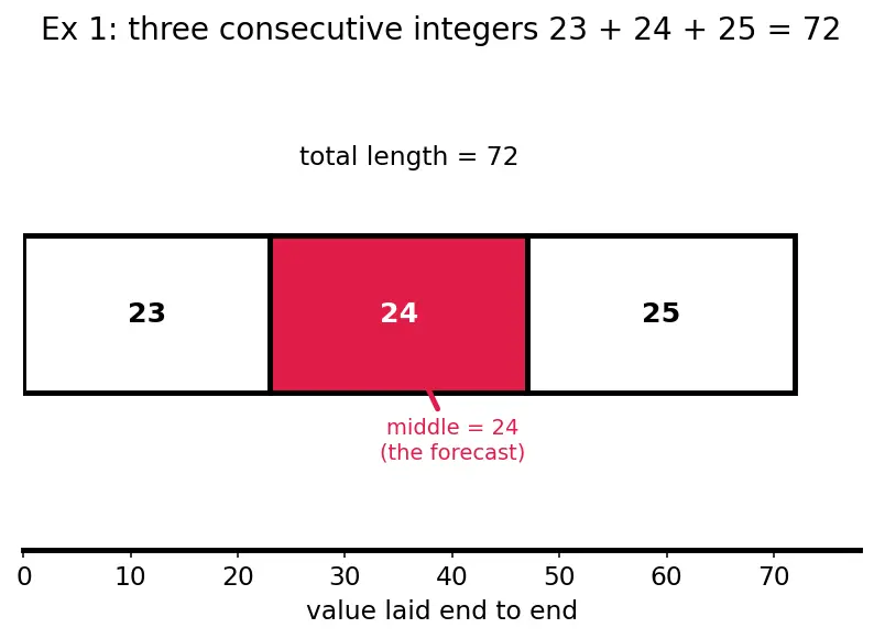 Figure — Word problems using linear equations