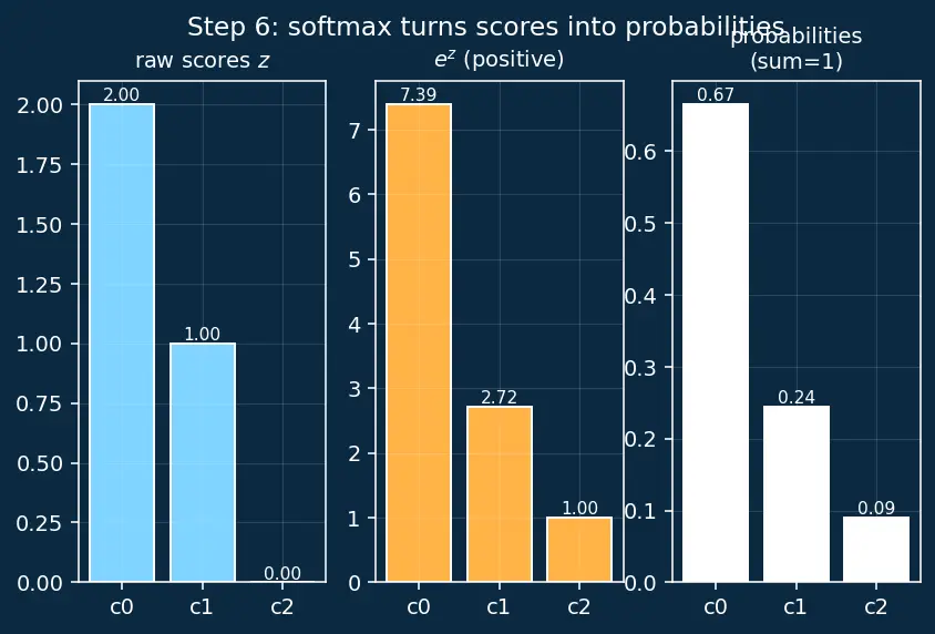 Figure — Forward propagation computation
