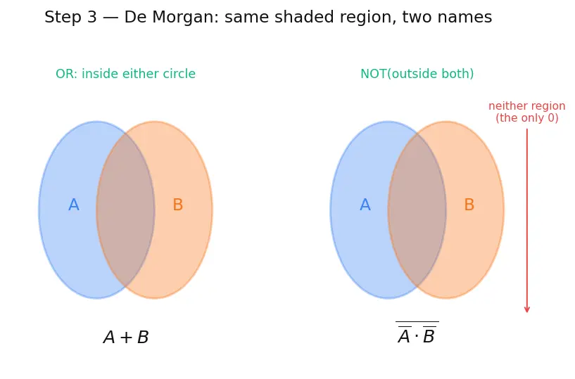 Figure — Universal gates (NAND - NOR completeness)