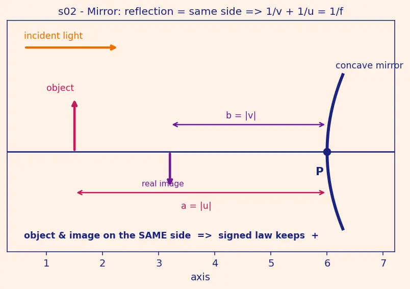 Figure — Sign convention for mirrors and lenses