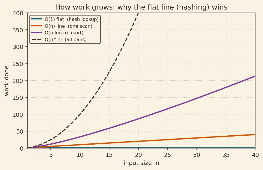 Figure — Applications — frequency counting, two-sum problem, caching (LRU)