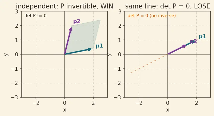 Figure — Diagonalization — conditions, procedure