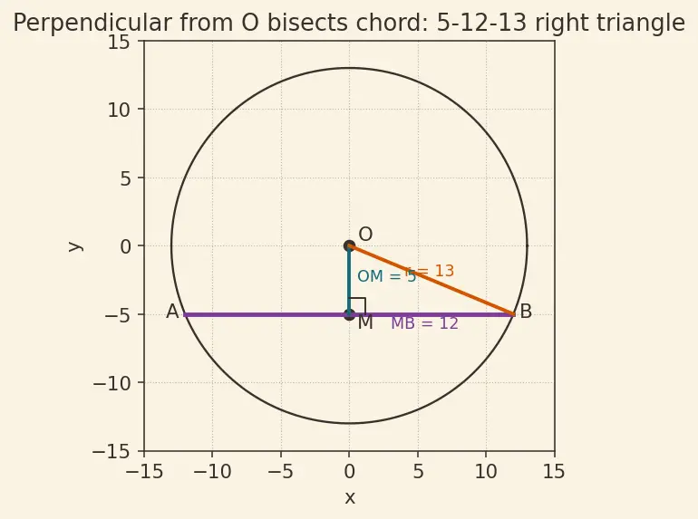 Figure — Circles — centre, radius, diameter, chord, arc, sector, segment