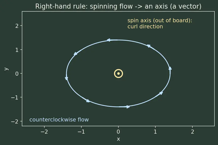 Figure — Curl — definition, physical meaning (rotation)