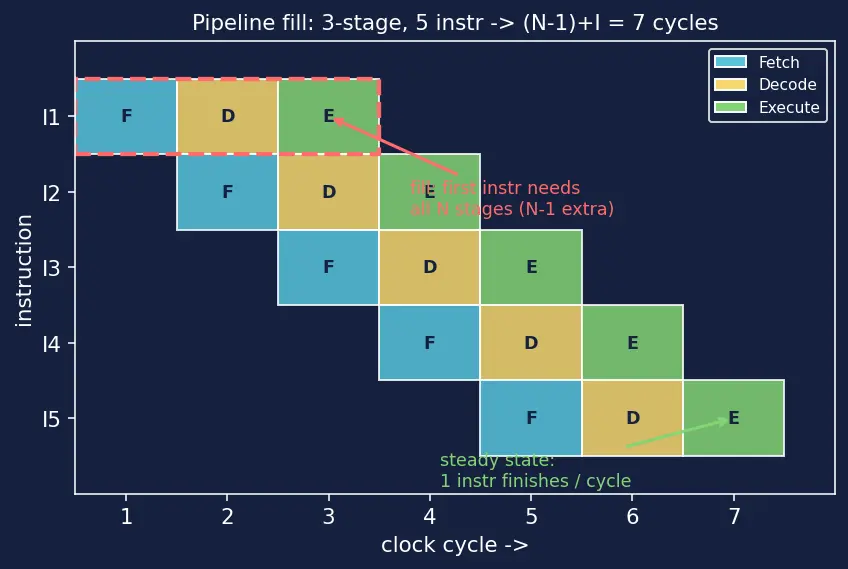 Figure — Microcontroller architecture — ARM Cortex-M series (M0, M3, M4, M7)