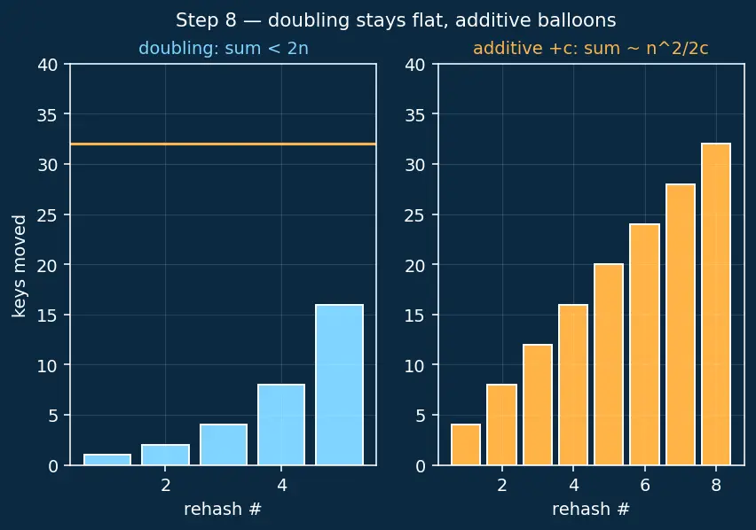 Figure — Load factor — when to resize, rehashing cost