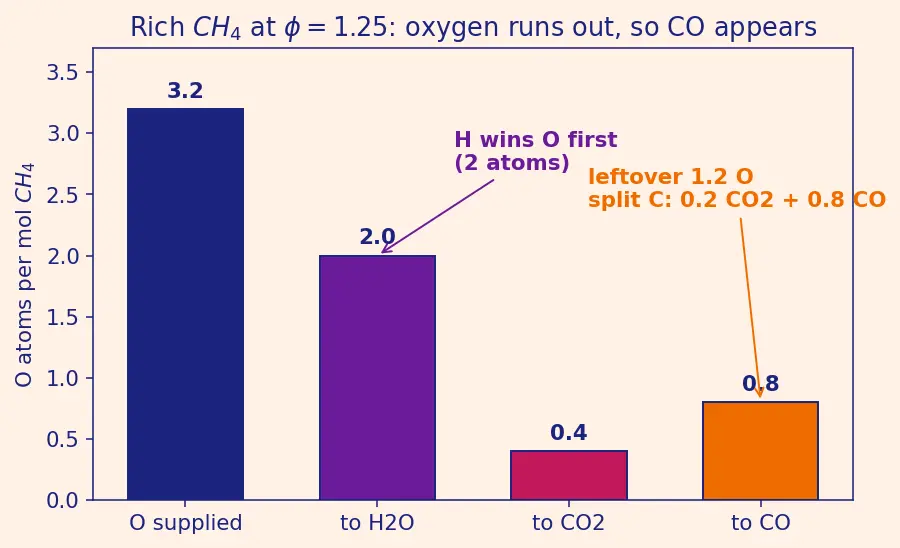 Figure — Stoichiometric vs fuel-rich vs fuel-lean combustion