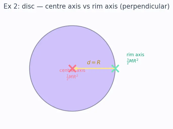 Figure — Parallel axis theorem — I = I_CM + Md² — proof