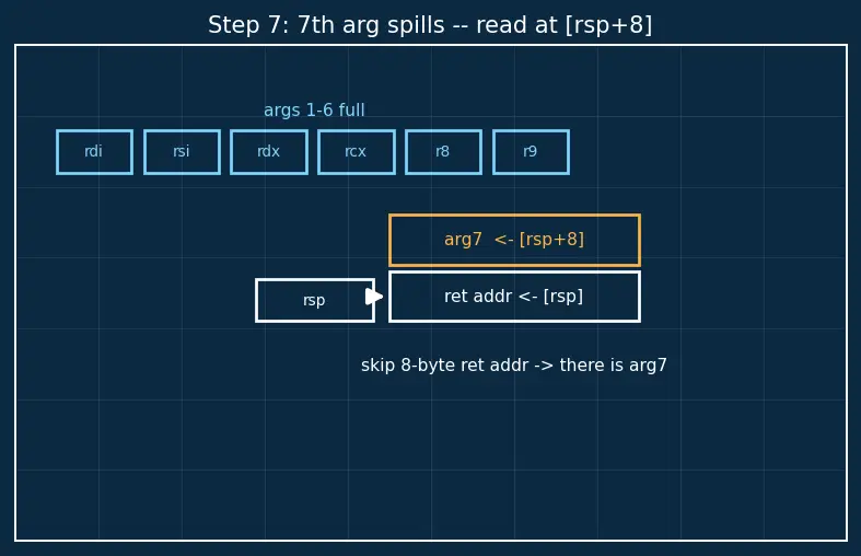 Figure — Calling conventions and ABI