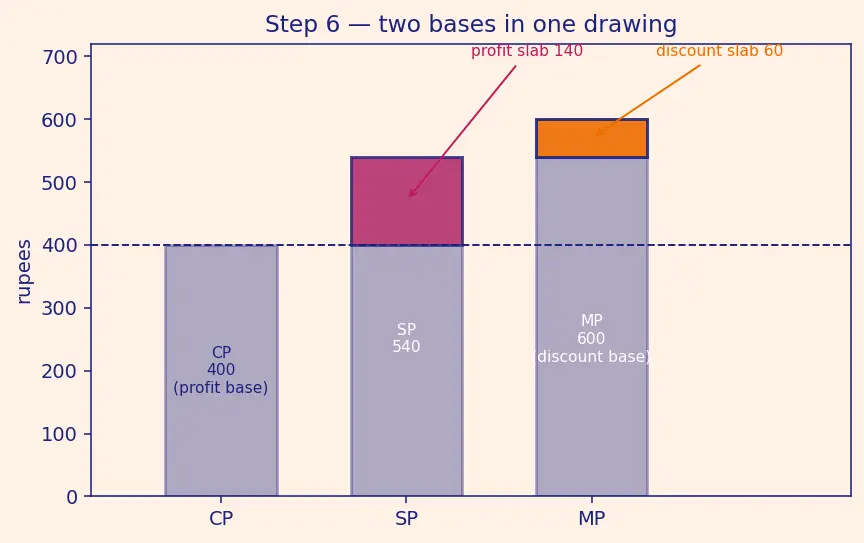 Figure — Profit, loss, discount, simple interest — basic applications