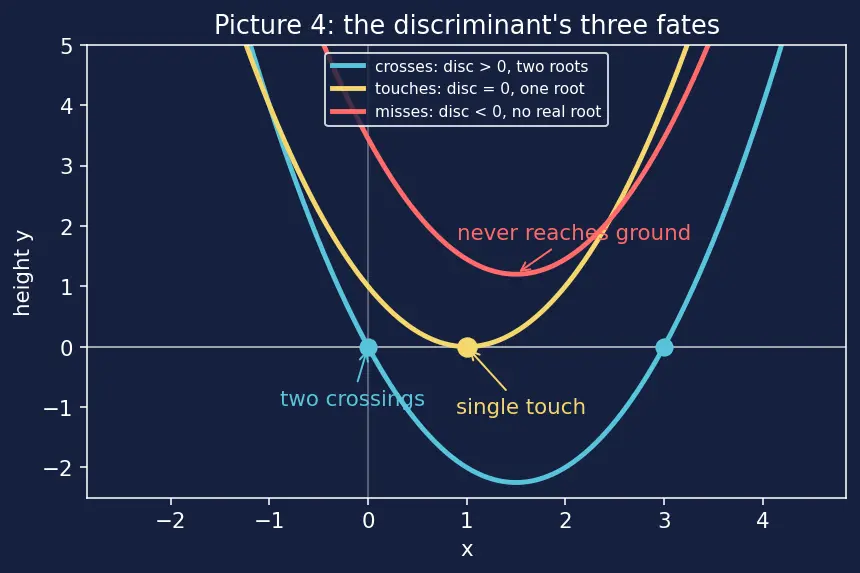 Figure — Quadratic equations — factoring, completing the square