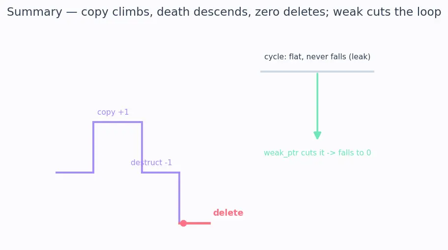 Figure — Smart pointers — unique_ptr (sole ownership), shared_ptr (shared ownership, ref count), weak_ptr (break cycles)