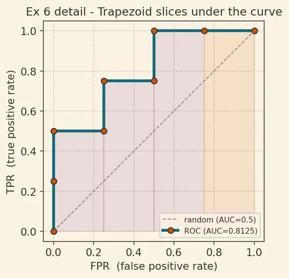 Figure — ROC curve and AUC