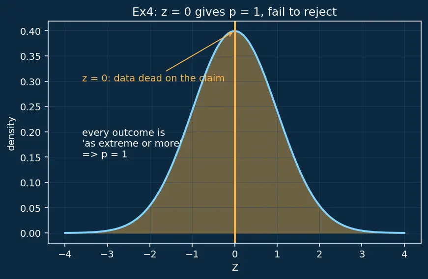 Figure — Hypothesis testing — null - alternative, test statistic, p-value, errors (Type I & II)