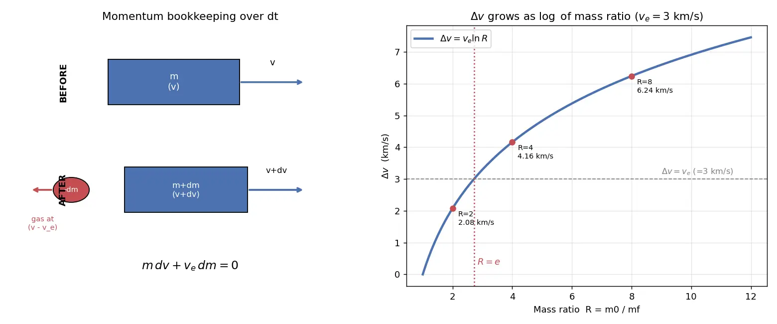 Figure — Tsiolkovsky rocket equation — full first-principles derivation from momentum