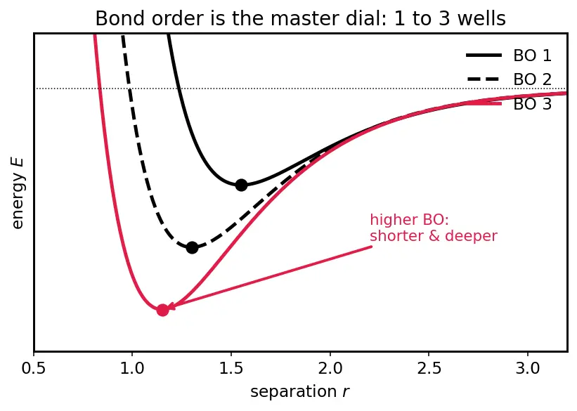 Figure — Covalent bonding — bond length, bond energy, bond order