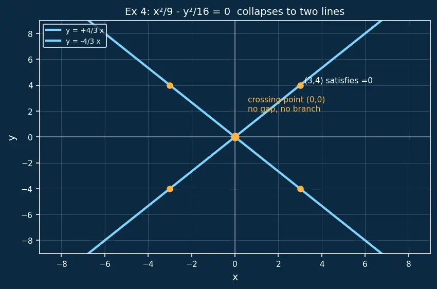 Figure — Hyperbola — standard forms, asymptotes, foci, eccentricity