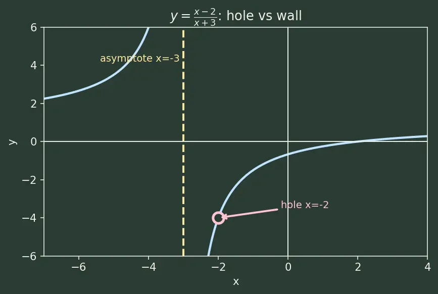 Figure — Rational expressions — simplification, operations