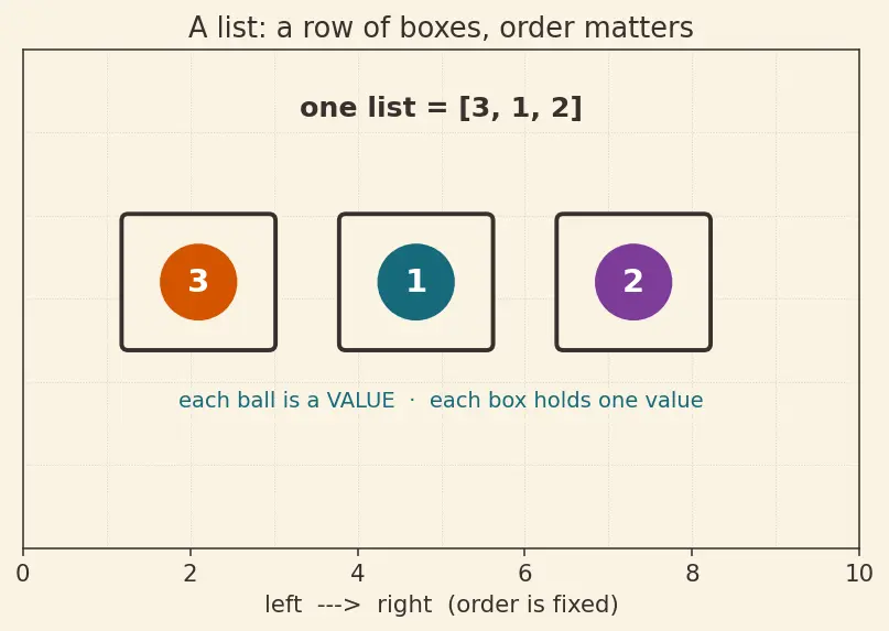 Figure — List methods — append, insert, remove, pop, sort, reverse, count, index