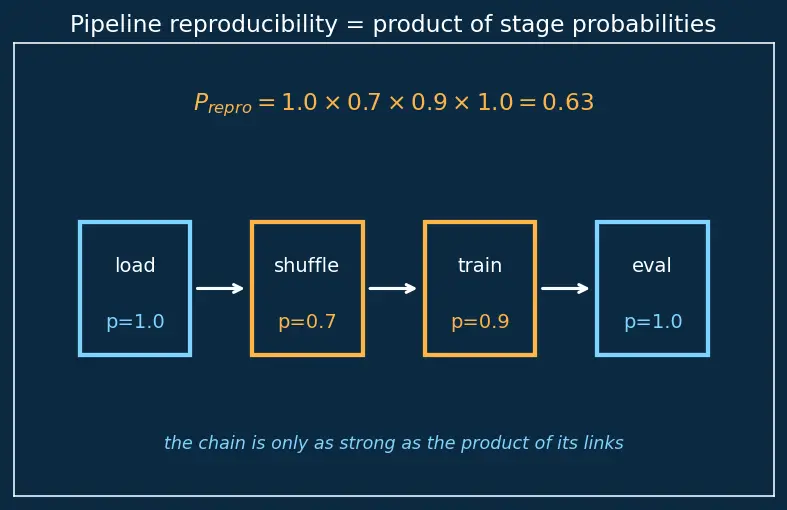 Figure — Experiment tracking and reproducibility