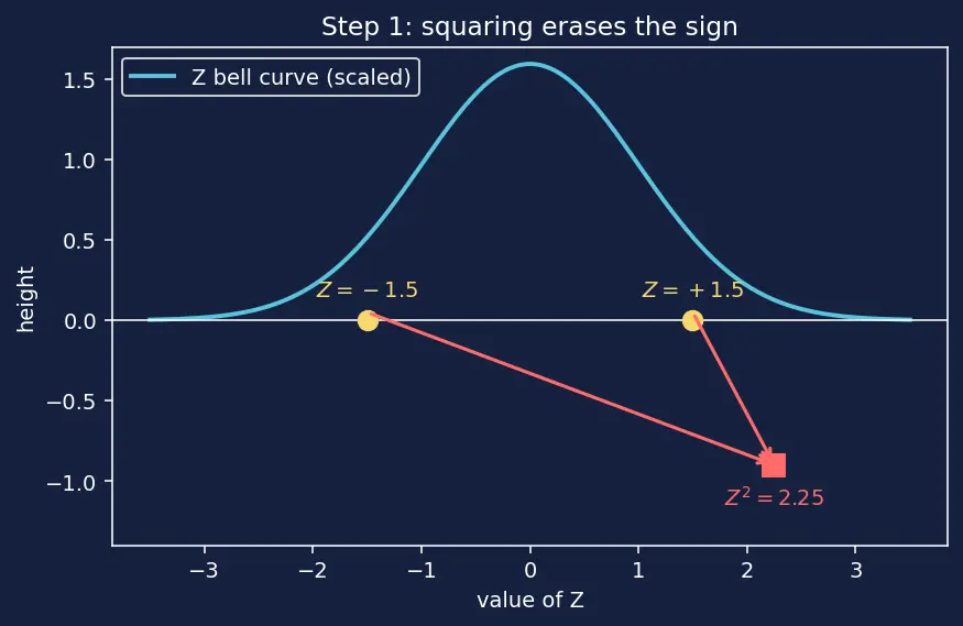 Figure — Chi-squared, t, F distributions — definition, degrees of freedom
