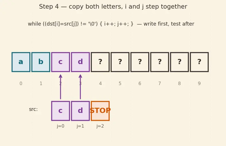 Figure — String handling — char arrays, null terminator, strcpy, strcat, strlen, sprintf (dangers)