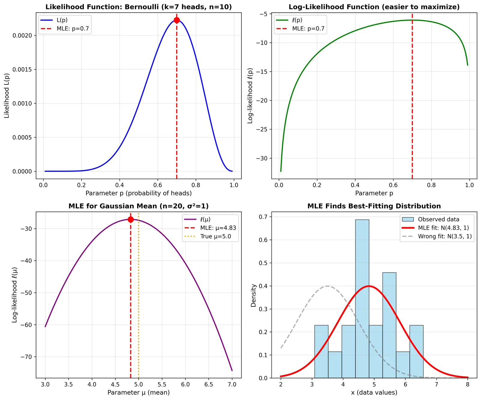 Figure — Maximum likelihood estimation (MLE)