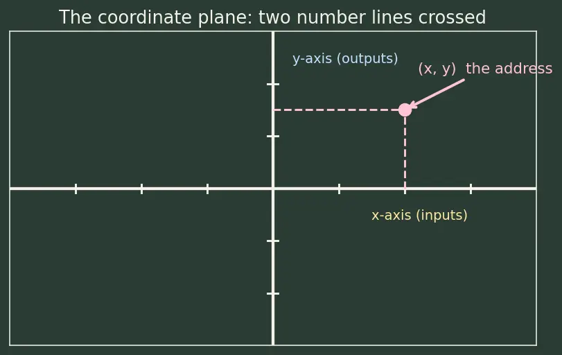Figure — Types — constant, linear, quadratic, polynomial, rational, radical, piecewise