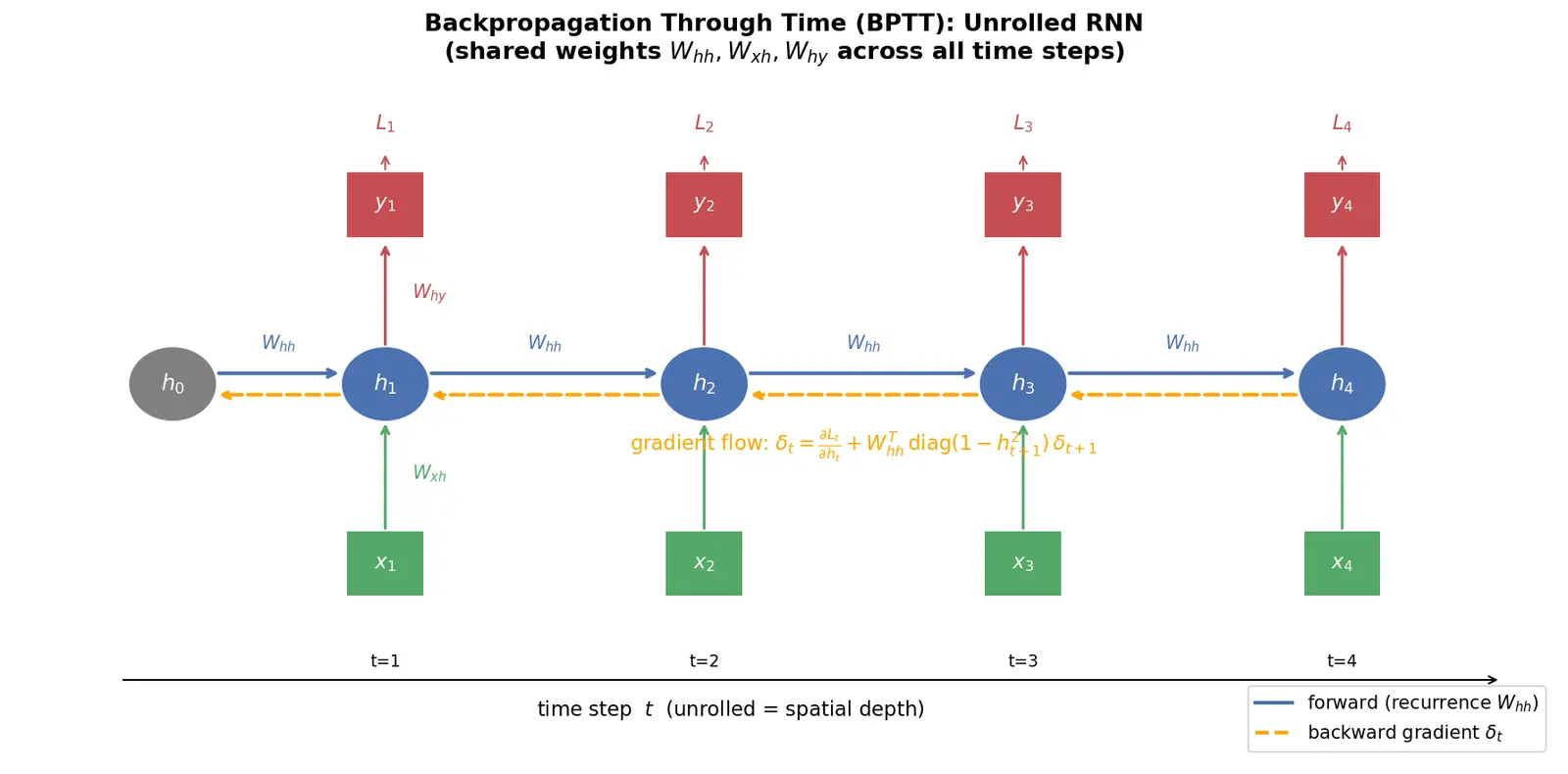 Figure — Backpropagation through time